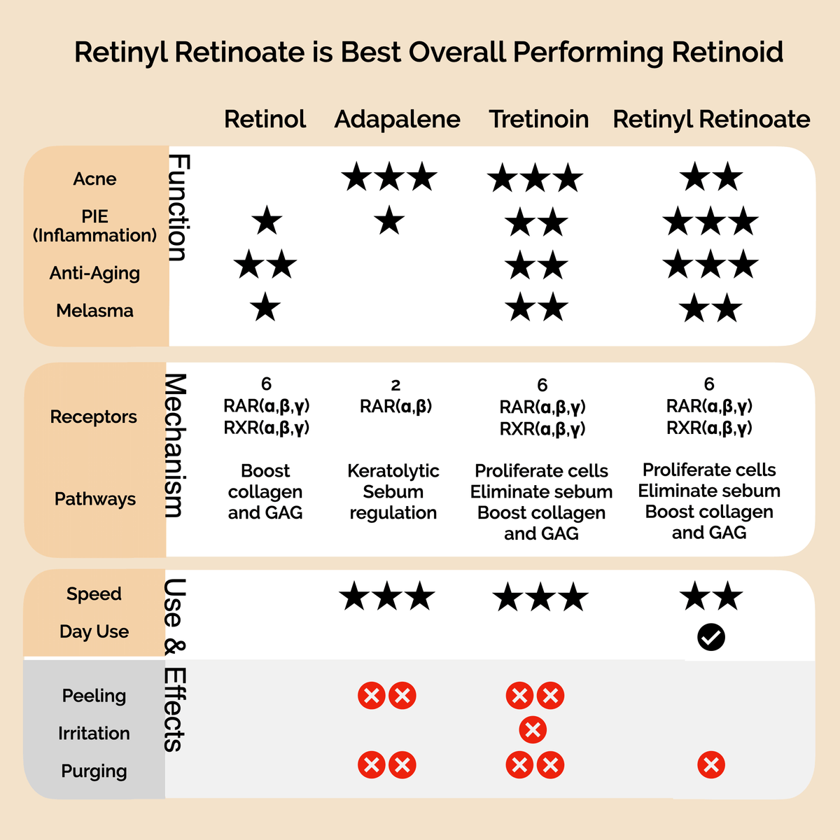 Enzyme Rescue Retinyl Retinoate Treatment